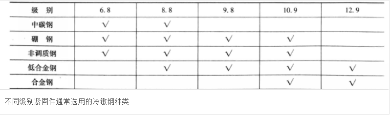 不同級別緊固件通常選用的冷鐓鋼種類