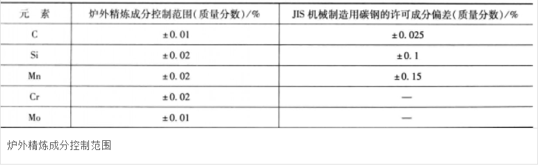 爐外精煉成分控制范圍