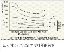 回火對1Cr17Ni2鋼力學性能的影響