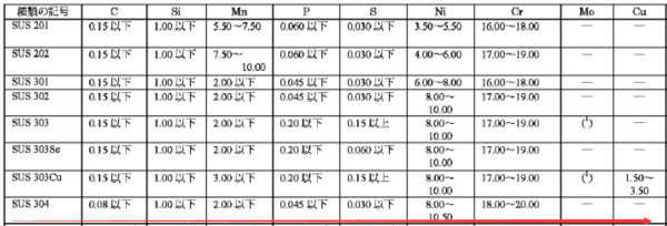 SUS304化學(xué)成分